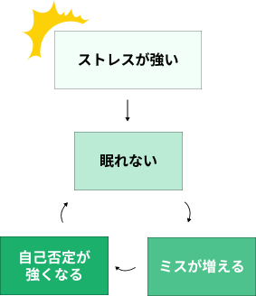 ストレスによる悪循環を示したフロー図