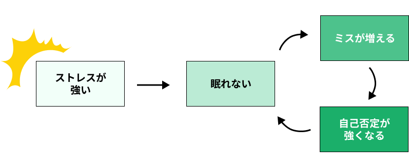 ストレスによる悪循環を示したフロー図