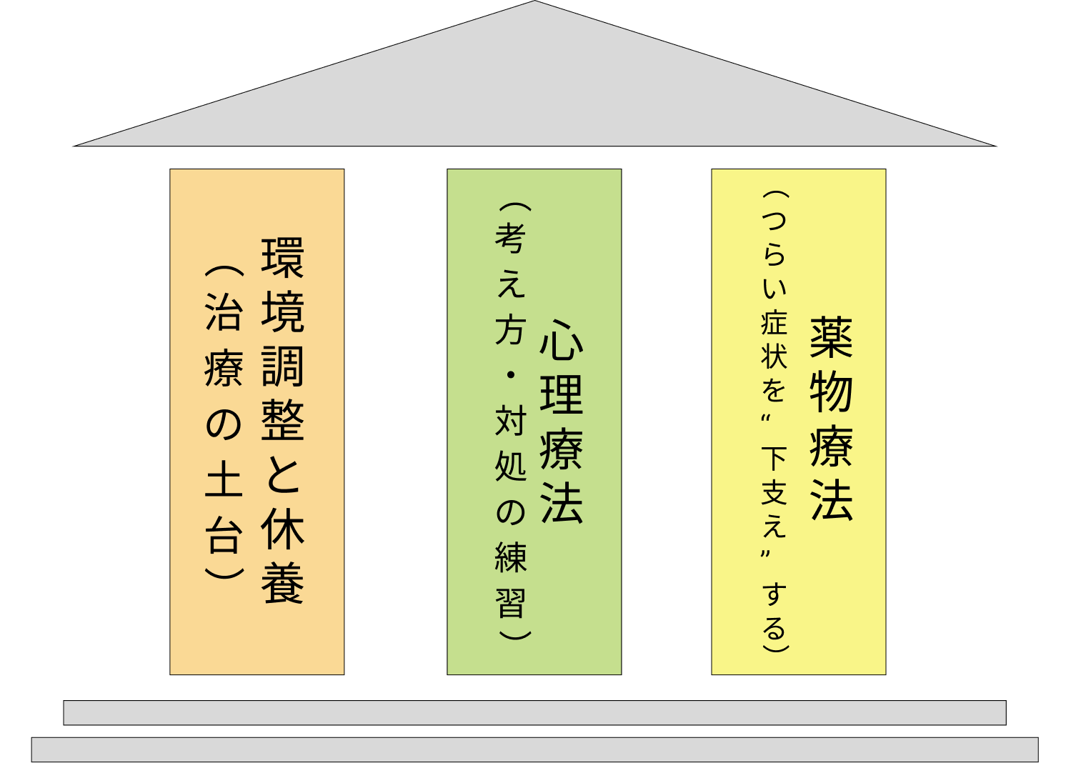 環境調整で治療を支える構造